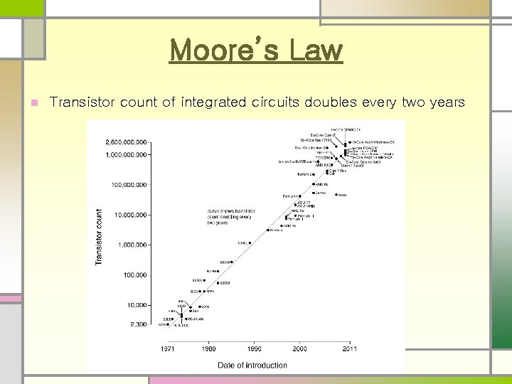 Moore’s Law n Transistor count of integrated circuits doubles every two years 