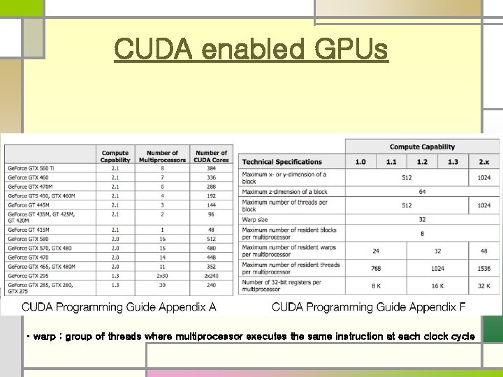 CUDA enabled GPUs • warp : group of threads where multiprocessor executes the same