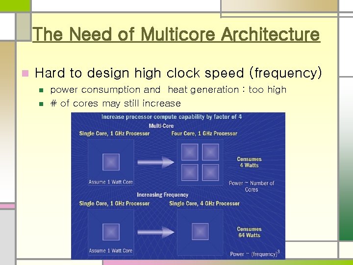 The Need of Multicore Architecture n Hard to design high clock speed (frequency) n