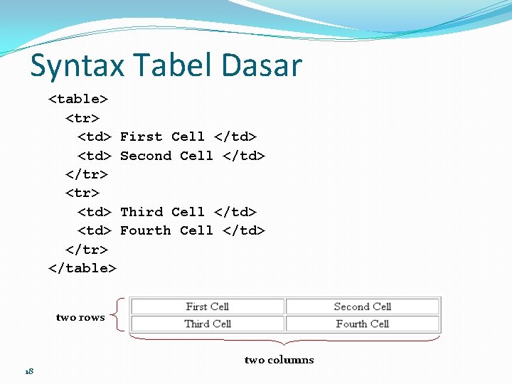 Syntax Tabel Dasar <table> <tr> <td> First Cell </td> <td> Second Cell </td> </tr>
