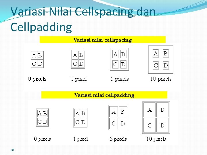 Variasi Nilai Cellspacing dan Cellpadding Variasi nilai cellspacing Variasi nilai cellpadding 28 