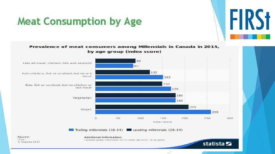 Meat Consumption by Age 