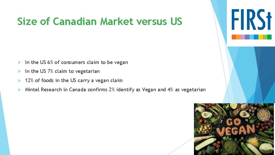 Size of Canadian Market versus US Ø In the US 6% of consumers claim