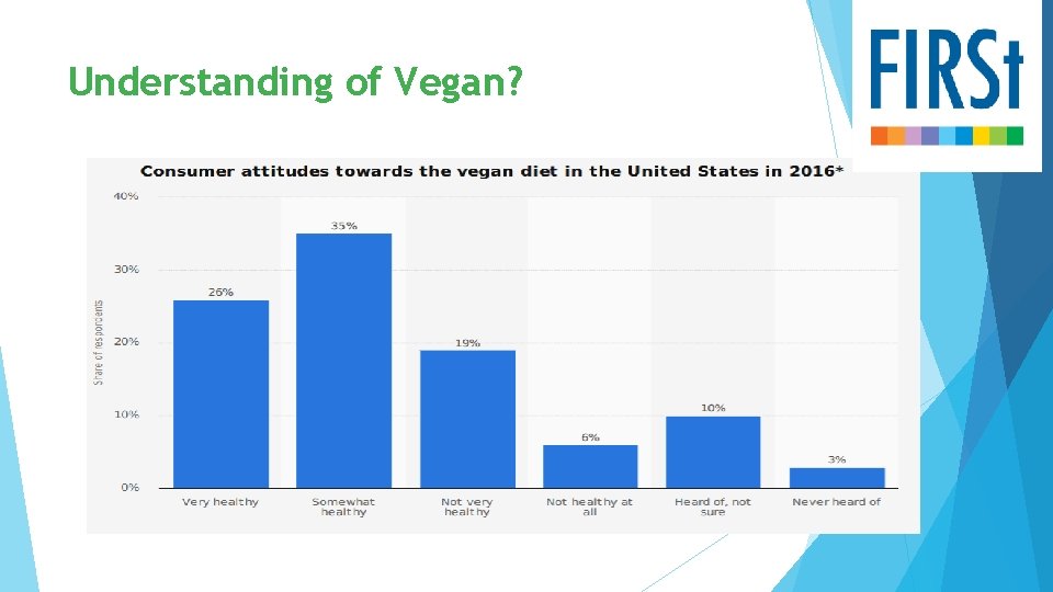 Understanding of Vegan? 