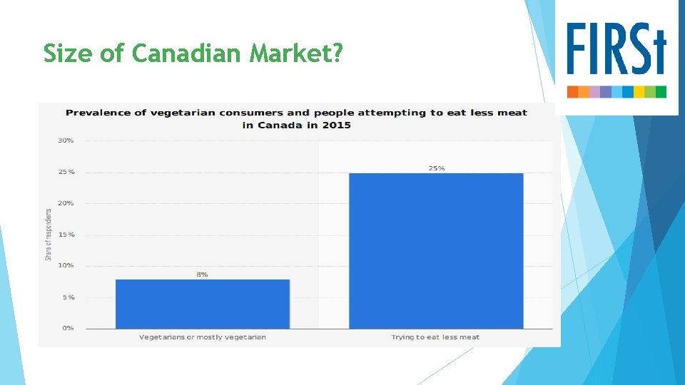 Size of Canadian Market? 