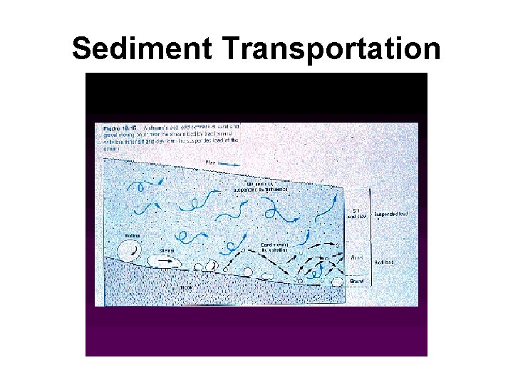 Sediment Transportation 