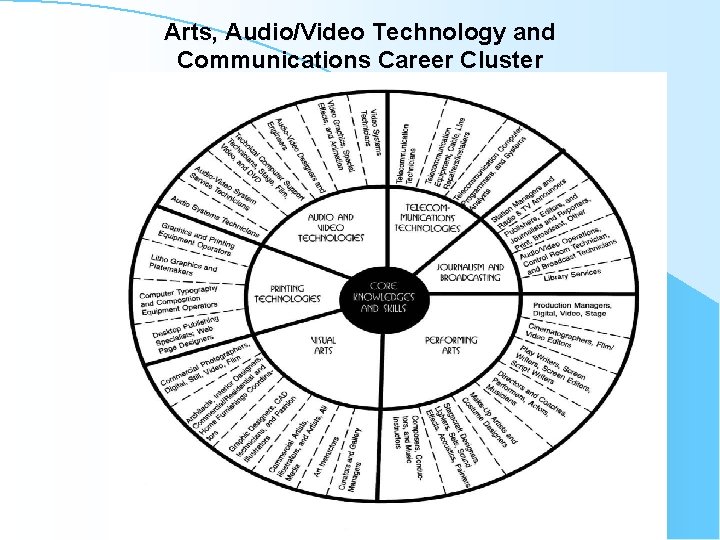 Arts, Audio/Video Technology and Communications Career Cluster 