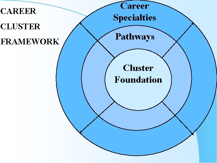 CAREER CLUSTER FRAMEWORK Career Specialties Pathways Cluster Foundation 