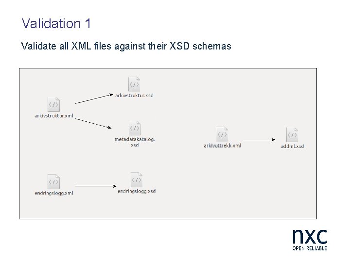 Validation 1 Validate all XML files against their XSD schemas 