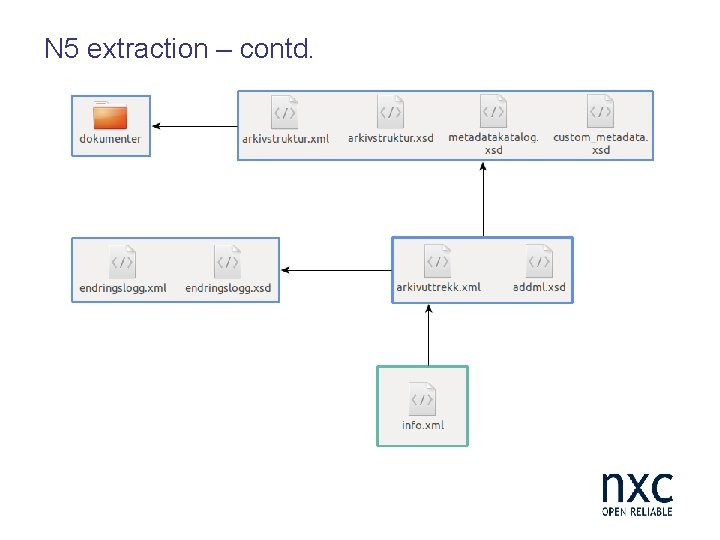 N 5 extraction – contd. 