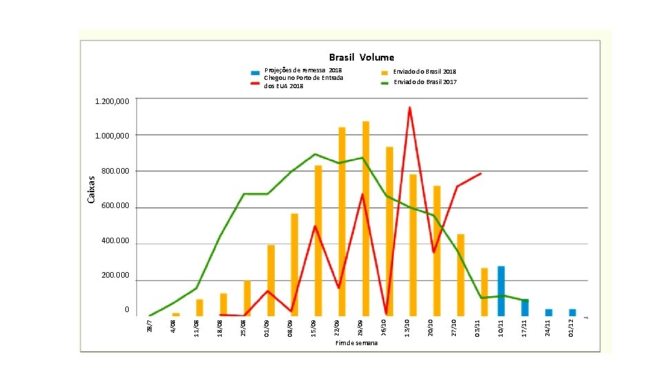 Brasil Volume Projeções de remessa 2018 Chegou no Porto de Entrada dos EUA 2018