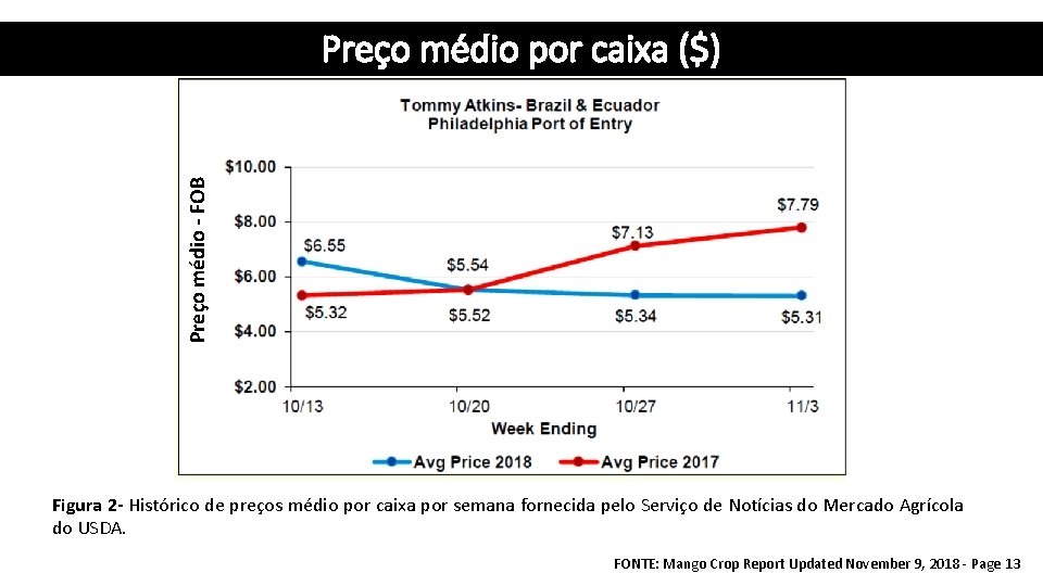 Preço médio - FOB Preço médio por caixa ($) Figura 2 - Histórico de