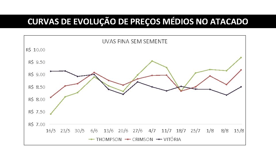 CURVAS DE EVOLUÇÃO DE PREÇOS MÉDIOS NO ATACADO UVAS FINA SEMENTE R$ 10. 00