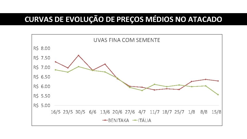 CURVAS DE EVOLUÇÃO DE PREÇOS MÉDIOS NO ATACADO UVAS FINA COM SEMENTE R$ 8.