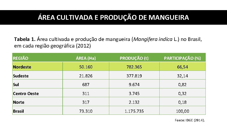 ÁREA CULTIVADA E PRODUÇÃO DE MANGUEIRA Tabela 1. Área cultivada e produção de mangueira