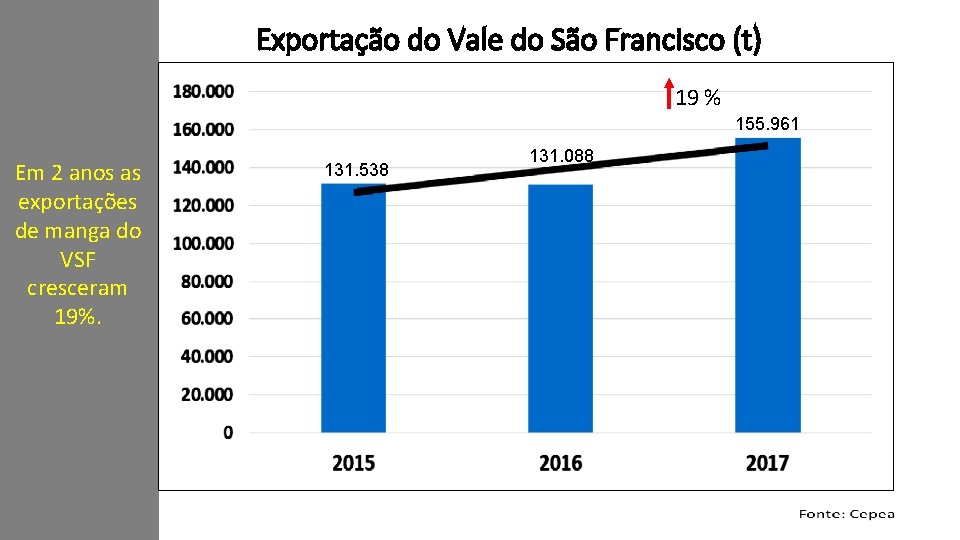 Exportação do Vale do São Francisco (t) 19 % 155. 961 Em 2 anos