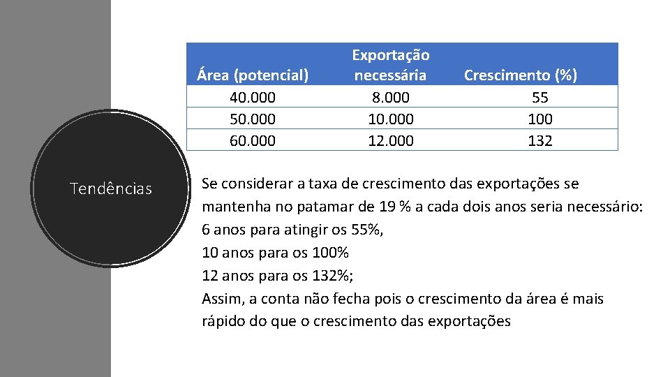 Área (potencial) 40. 000 50. 000 60. 000 Tendências Exportação necessária 8. 000 10.