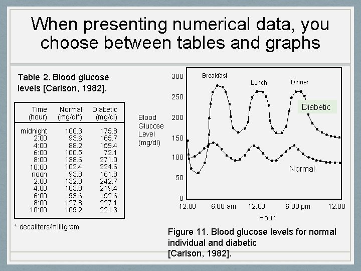 When presenting numerical data, you choose between tables and graphs Table 2. Blood glucose
