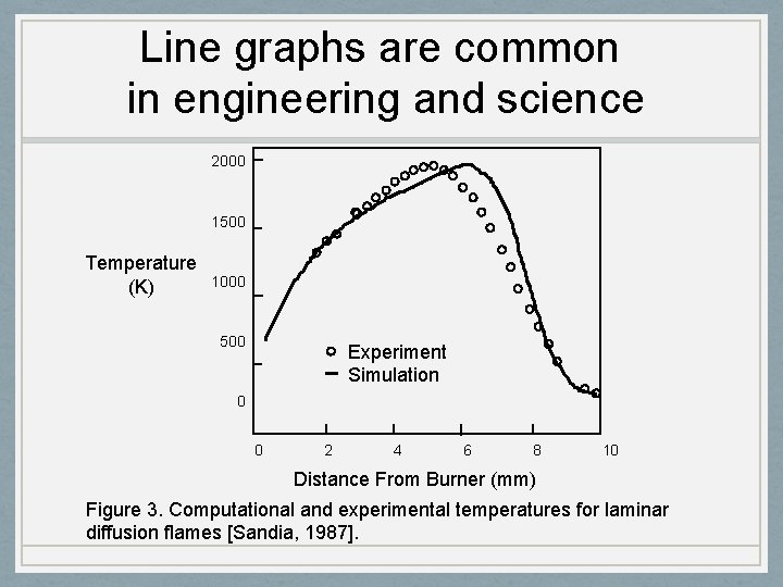Line graphs are common in engineering and science 2000 1500 Temperature (K) 1000 500