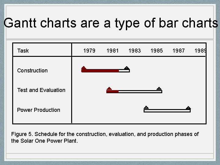 Gantt charts are a type of bar charts Task 1979 1981 1983 1985 1987
