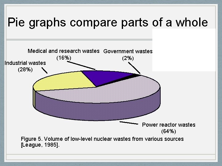 Pie graphs compare parts of a whole Medical and research wastes Government wastes (16%)