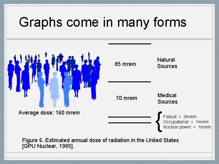 Graphs come in many forms Average dose: 160 mrem 85 mrem Natural Sources 70