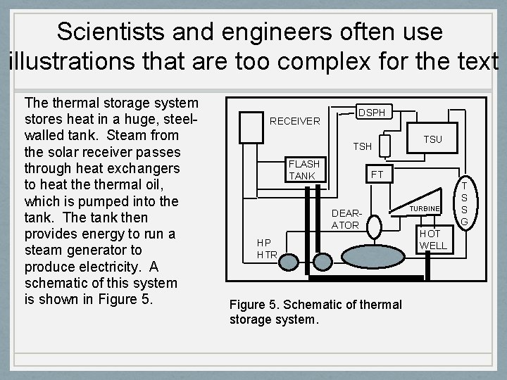 Scientists and engineers often use illustrations that are too complex for the text The