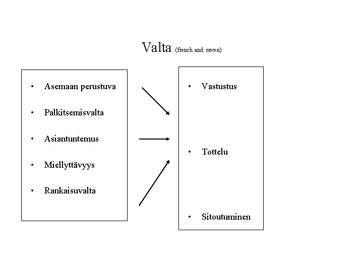 Valta (french and raven) • Asemaan perustuva • Palkitsemisvalta • Asiantuntemus • Miellyttävyys • Valta (french and raven) • Asemaan perustuva • Palkitsemisvalta • Asiantuntemus • Miellyttävyys •