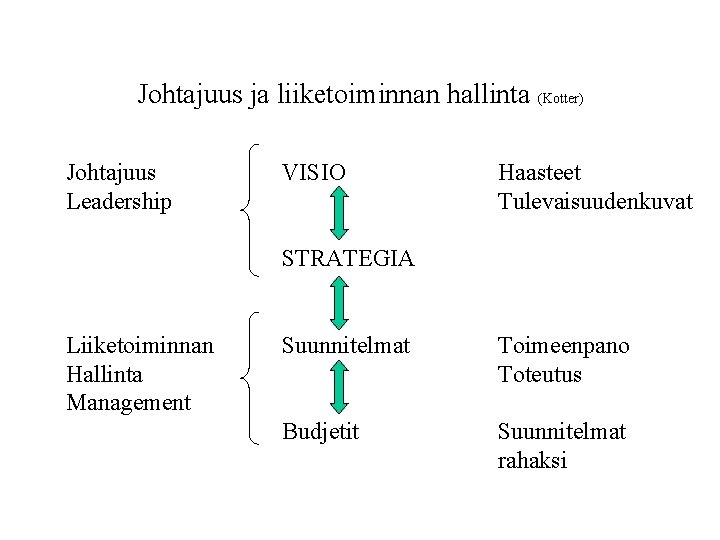 Johtajuus ja liiketoiminnan hallinta (Kotter) Johtajuus Leadership VISIO Haasteet Tulevaisuudenkuvat STRATEGIA Liiketoiminnan Hallinta Management Johtajuus ja liiketoiminnan hallinta (Kotter) Johtajuus Leadership VISIO Haasteet Tulevaisuudenkuvat STRATEGIA Liiketoiminnan Hallinta Management