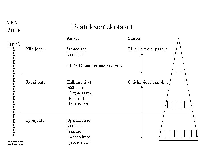 AIKA Päätöksentekotasot JÄNNE PITKÄ Ylin johto Ansoff Simon Strategiset päätökset Ei ohjelmoitu päätös pitkän AIKA Päätöksentekotasot JÄNNE PITKÄ Ylin johto Ansoff Simon Strategiset päätökset Ei ohjelmoitu päätös pitkän