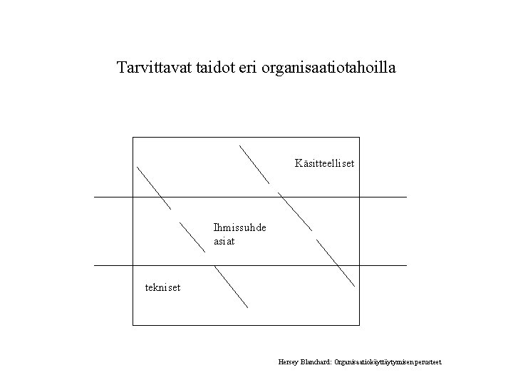 Tarvittavat taidot eri organisaatiotahoilla Käsitteelliset Ihmissuhde asiat tekniset Hersey Blanchard: Organisaatiokäyttäytymisen perusteet Tarvittavat taidot eri organisaatiotahoilla Käsitteelliset Ihmissuhde asiat tekniset Hersey Blanchard: Organisaatiokäyttäytymisen perusteet