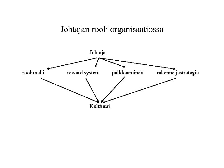 Johtajan rooli organisaatiossa Johtaja roolimalli reward system Kulttuuri palkkaaminen rakenne jastrategia Johtajan rooli organisaatiossa Johtaja roolimalli reward system Kulttuuri palkkaaminen rakenne jastrategia