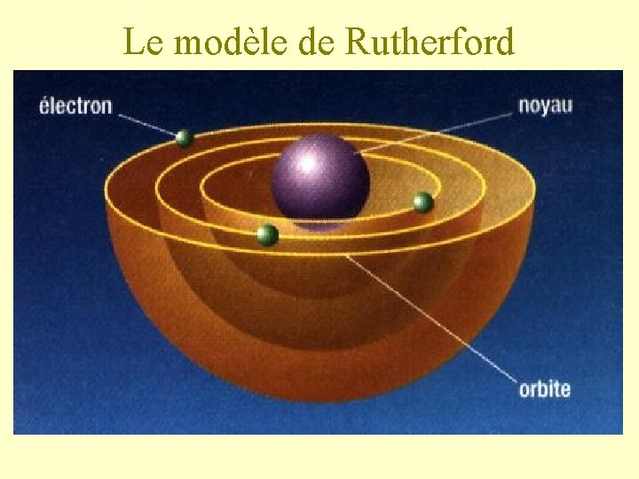 Le modèle de Rutherford 