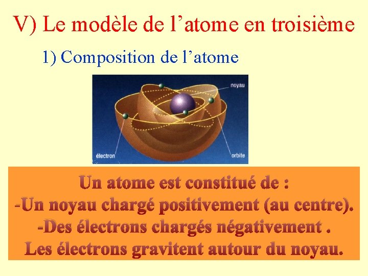 V) Le modèle de l’atome en troisième 1) Composition de l’atome Un atome est