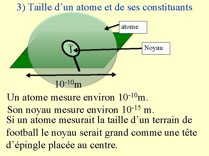 3) Taille d’un atome et de ses constituants atome Noyau 10 -10 m Un