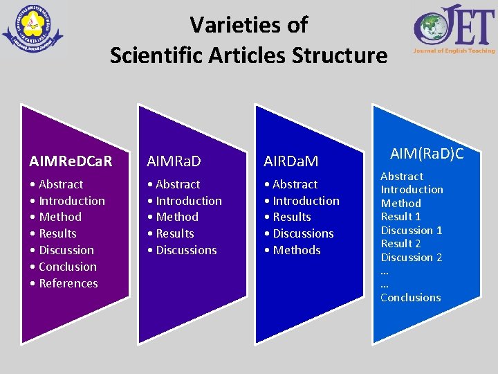 Varieties of Scientific Articles Structure AIMRe. DCa. R AIMRa. D AIRDa. M • Abstract