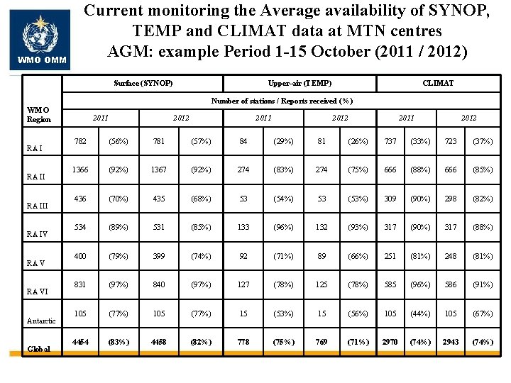 WMO OMM Current monitoring the Average availability of SYNOP, TEMP and CLIMAT data at