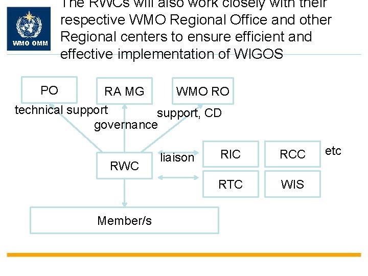 WMO OMM PO The RWCs will also work closely with their respective WMO Regional