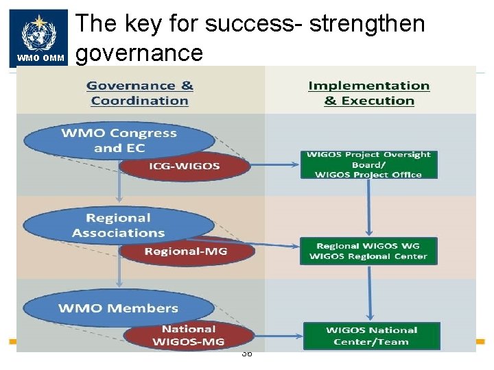 WMO OMM The key for success- strengthen governance 36 