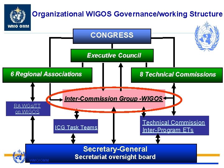 Organizational WIGOS Governance/working Structure WMO OMM CONGRESS Executive Council 6 Regional Associations 8 Technical
