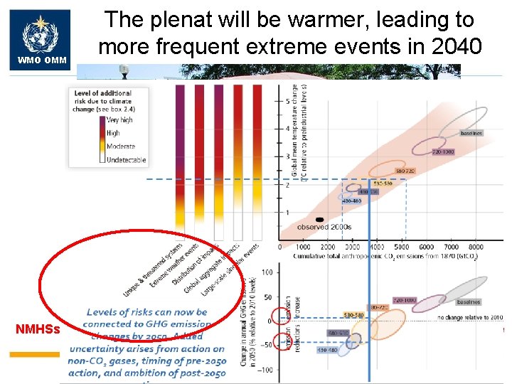 WMO OMM The plenat will be warmer, leading to more frequent extreme events in