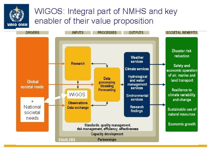 WMO OMM WIGOS: Integral part of NMHS and key enabler of their value proposition