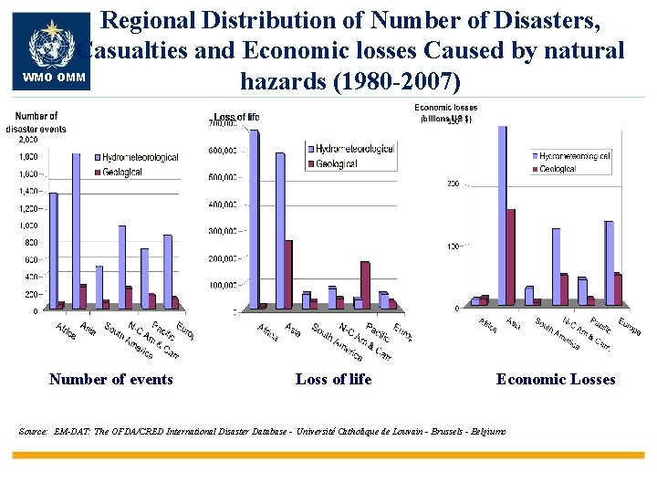 Regional Distribution of Number of Disasters, Casualties and Economic losses Caused by natural WMO