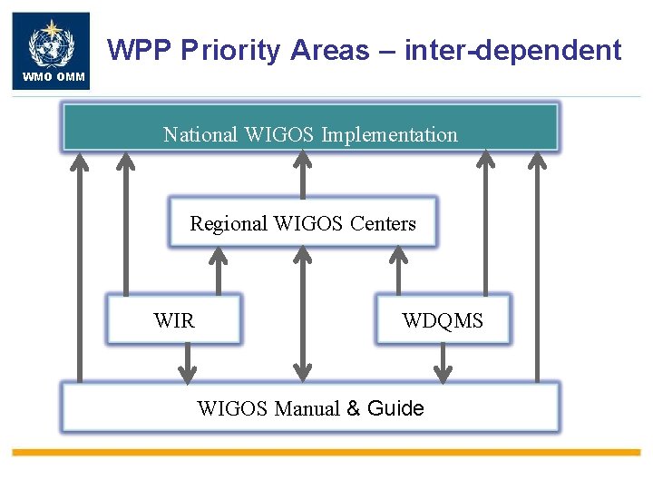 WPP Priority Areas – inter-dependent WMO OMM National WIGOS Implementation Regional WIGOS Centers WIR