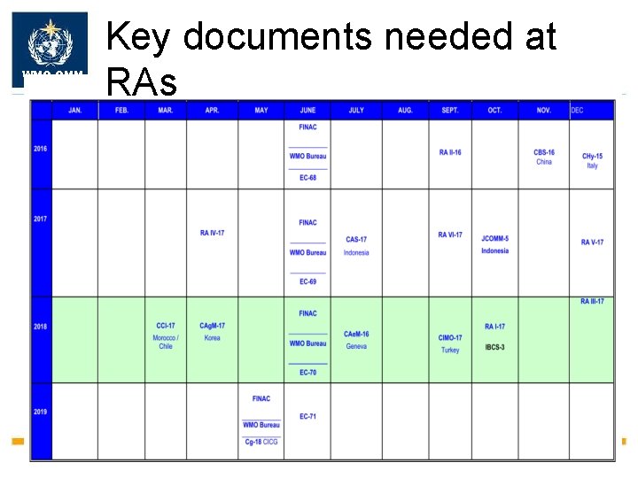 WMO OMM Key documents needed at RAs 
