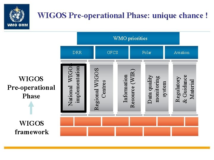 WIGOS Pre-operational Phase WIGOS framework Polar Regulatory & Guidance Material GFCS Data quality monitoring