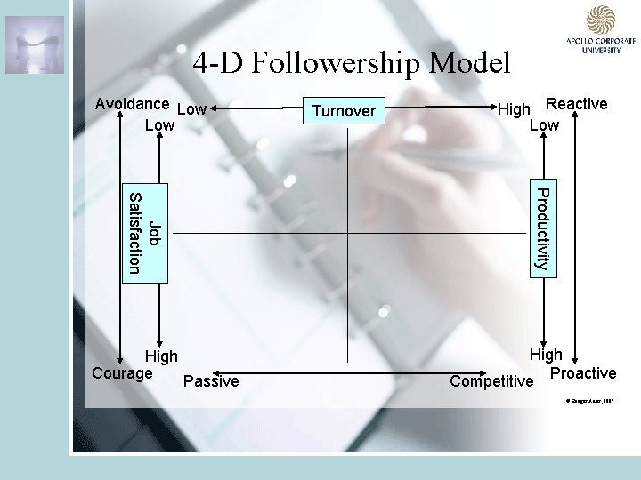 4 -D Followership Model Avoidance Low High Reactive Low Productivity Job Satisfaction High Courage