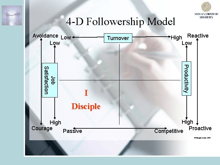 4 -D Followership Model Avoidance Low Turnover Productivity Job Satisfaction I High Reactive Low