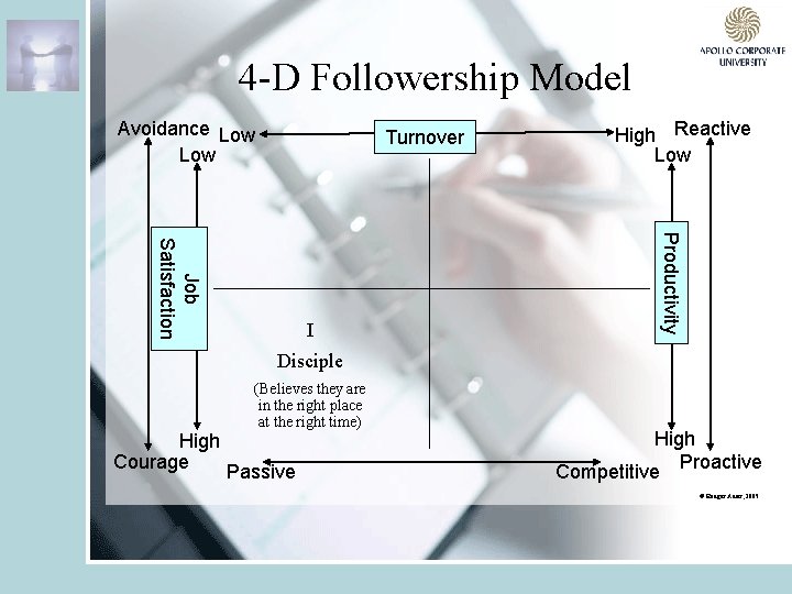 4 -D Followership Model Avoidance Low Turnover Productivity Job Satisfaction I High Reactive Low