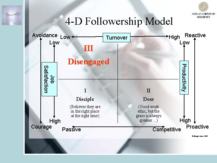 4 -D Followership Model Avoidance Low III Disengaged Productivity Job Satisfaction High Courage High